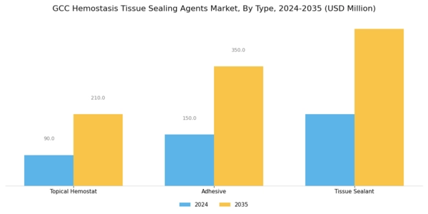 GCC Hemostasis Tissue Sealing Agents Market Segment Image 0