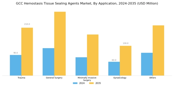 GCC Hemostasis Tissue Sealing Agents Market Segment Image 2