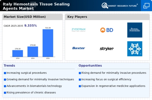 Italy Hemostasis Tissue Sealing Agents Market Infographic