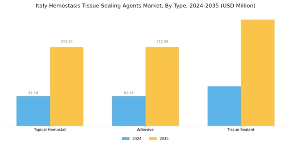 Italy Hemostasis Tissue Sealing Agents Market Segment Image 0