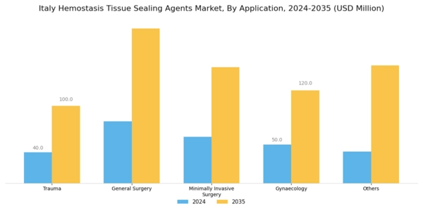 Italy Hemostasis Tissue Sealing Agents Market Segment Image 2