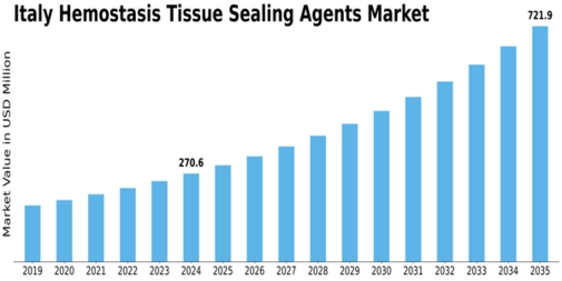 Italy Hemostasis Tissue Sealing Agents Market Size