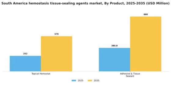 South America Hemostasis Tissue Sealing Agents Market Segment Image 2