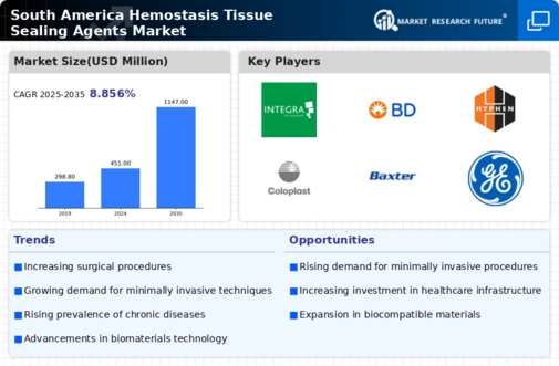 South America Hemostasis Tissue Sealing Agents Market Infographic