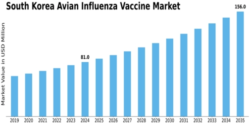 South Korea Avian Influenza Vaccine Market Size