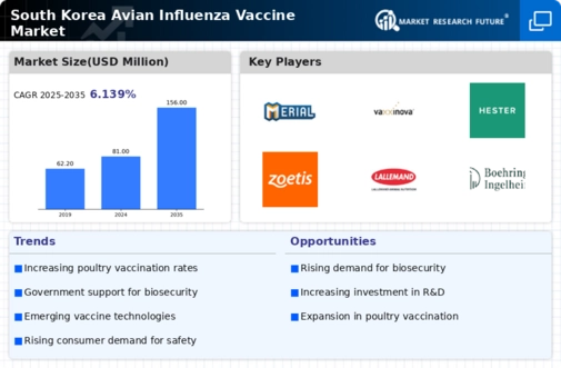 South Korea Avian Influenza Vaccine Market Infographic