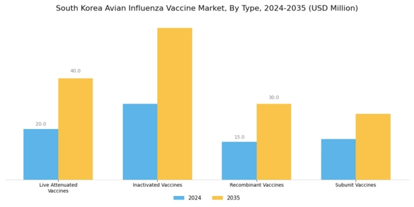 South Korea Avian Influenza Vaccine Market Segment Image 0