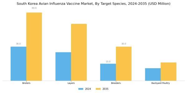 South Korea Avian Influenza Vaccine Market Segment Image 2