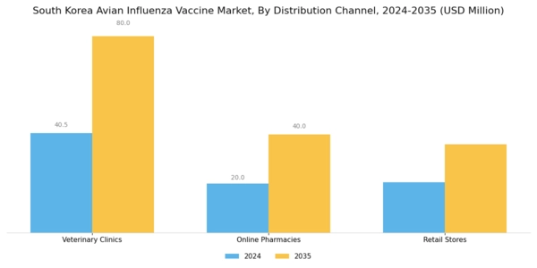 South Korea Avian Influenza Vaccine Market Segment Image 3