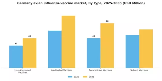 Germany Avian Influenza Vaccine Market Segment Image 3