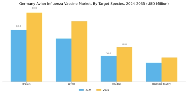 Germany Avian Influenza Vaccine Market Segment Image 2