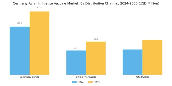 Germany Avian Influenza Vaccine Market Segment Image 3