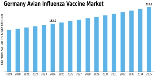 Germany Avian Influenza Vaccine Market Size