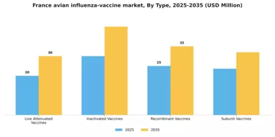 France Avian Influenza Vaccine Market Segment Image 3