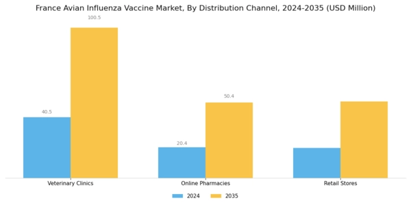 France Avian Influenza Vaccine Market Segment Image 3