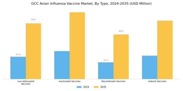 GCC Avian Influenza Vaccine Market Segment Image 0