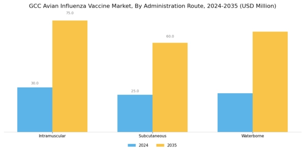 GCC Avian Influenza Vaccine Market Segment Image 1