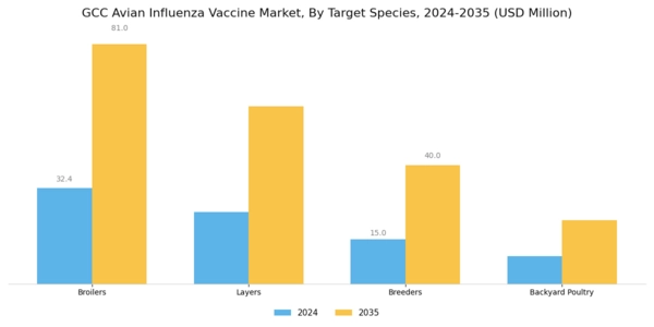 GCC Avian Influenza Vaccine Market Segment Image 2
