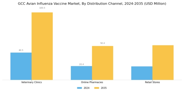 GCC Avian Influenza Vaccine Market Segment Image 3