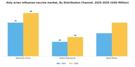 Italy Avian Influenza Vaccine Market Segment Image 1