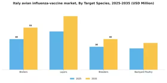 Italy Avian Influenza Vaccine Market Segment Image 2