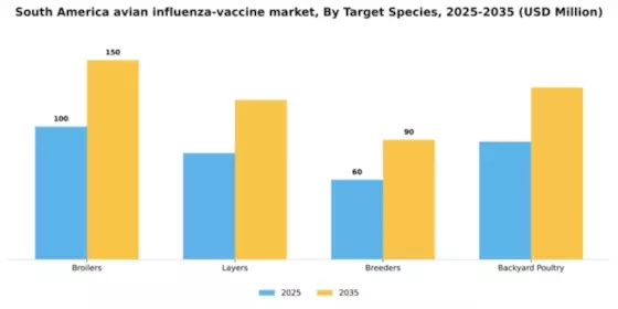 South America Avian Influenza Vaccine Market Segment Image 2