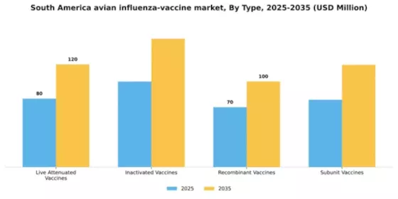 South America Avian Influenza Vaccine Market Segment Image 3