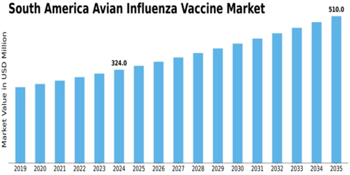 South America Avian Influenza Vaccine Market Size