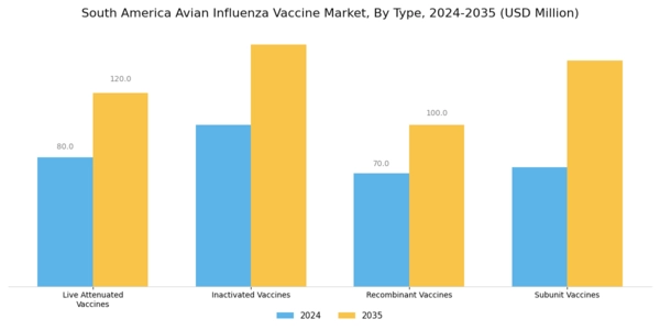 South America Avian Influenza Vaccine Market Segment Image 0
