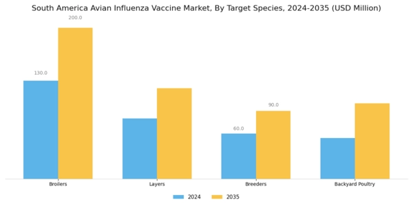 South America Avian Influenza Vaccine Market Segment Image 2