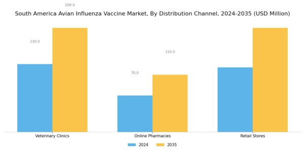 South America Avian Influenza Vaccine Market Segment Image 3