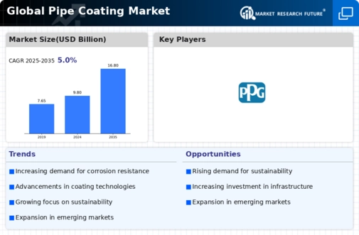 Pipe Coatings Market Infographic