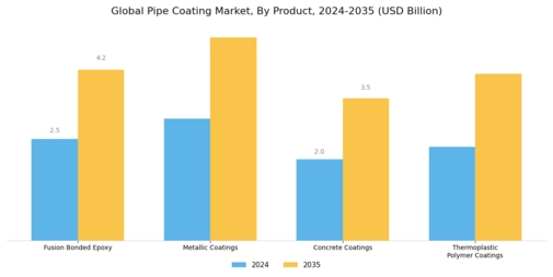 Pipe Coatings Market Segment Image 0