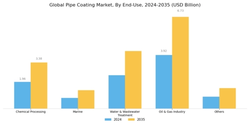 Pipe Coatings Market Segment Image 3