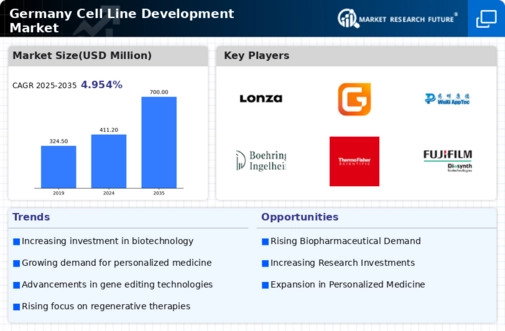 Germany Cell Line Development Market Infographic