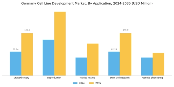 Germany Cell Line Development Market Segment Image 0
