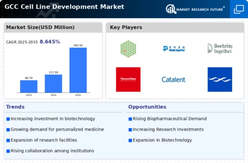 GCC Cell Line Development Market Infographic