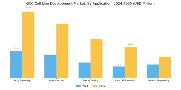 GCC Cell Line Development Market Segment Image 0