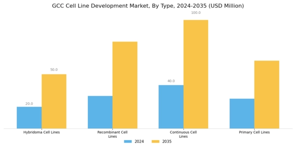 GCC Cell Line Development Market Segment Image 1