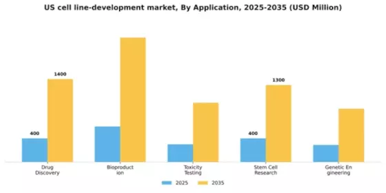 US Cell Line Development Market Segment Image 0