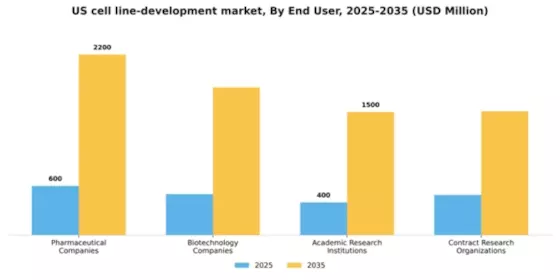 US Cell Line Development Market Segment Image 1