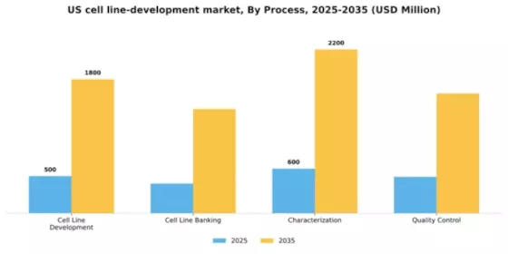 US Cell Line Development Market Segment Image 2
