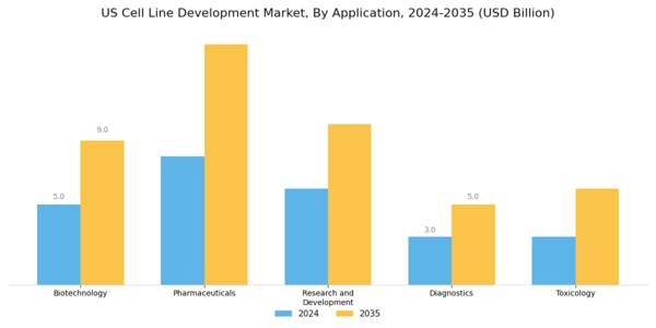 US Cell Line Development Market Segment Image 0