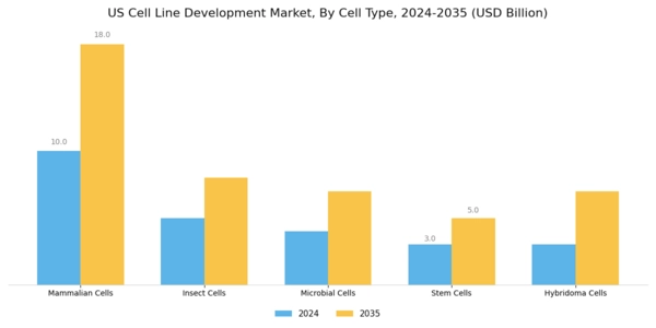 US Cell Line Development Market Segment Image 1