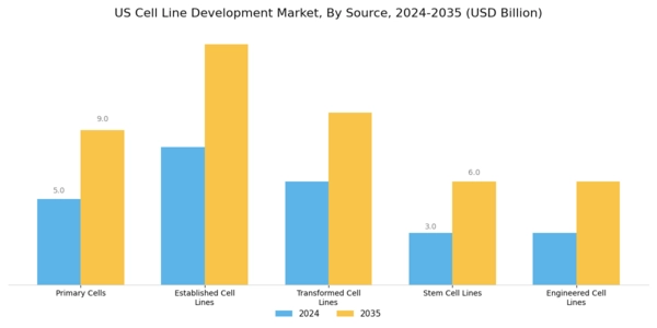 US Cell Line Development Market Segment Image 2