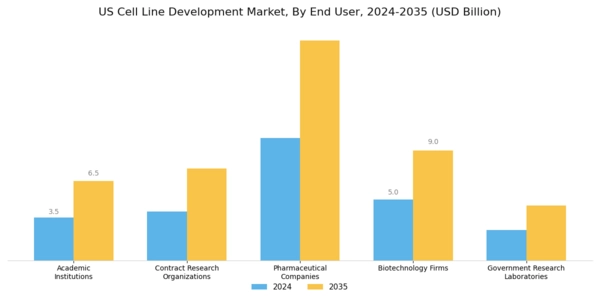 US Cell Line Development Market Segment Image 3