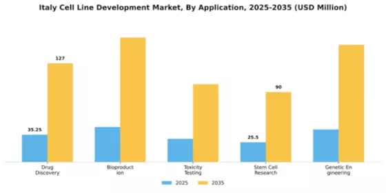 Italy Cell Line Development Market Segment Image 0