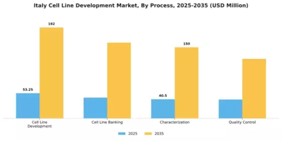 Italy Cell Line Development Market Segment Image 2