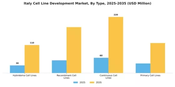 Italy Cell Line Development Market Segment Image 3