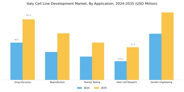 Italy Cell Line Development Market Segment Image 0